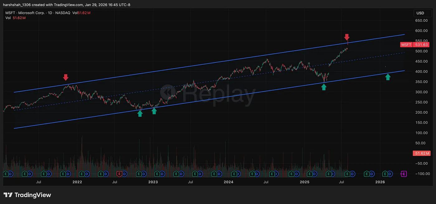August 1, 2025 — When TA Said “Don’t Chase” — Microsoft: The $390–$400 Zone I’m Watching Closely