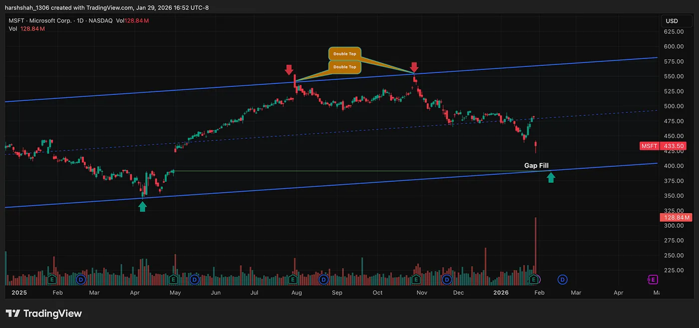 Jan 29th, 2026 — Where Things Get Interesting — Microsoft: The $390–$400 Zone I’m Watching Closely