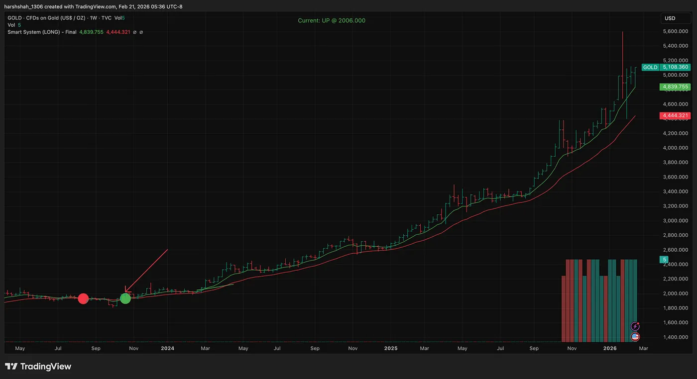GOLD —190% Gain Since Momentum Flip (Still Strong) — SPY +57%, Gold +170%, Google +75% — The Simple Momentum Rule I Use
