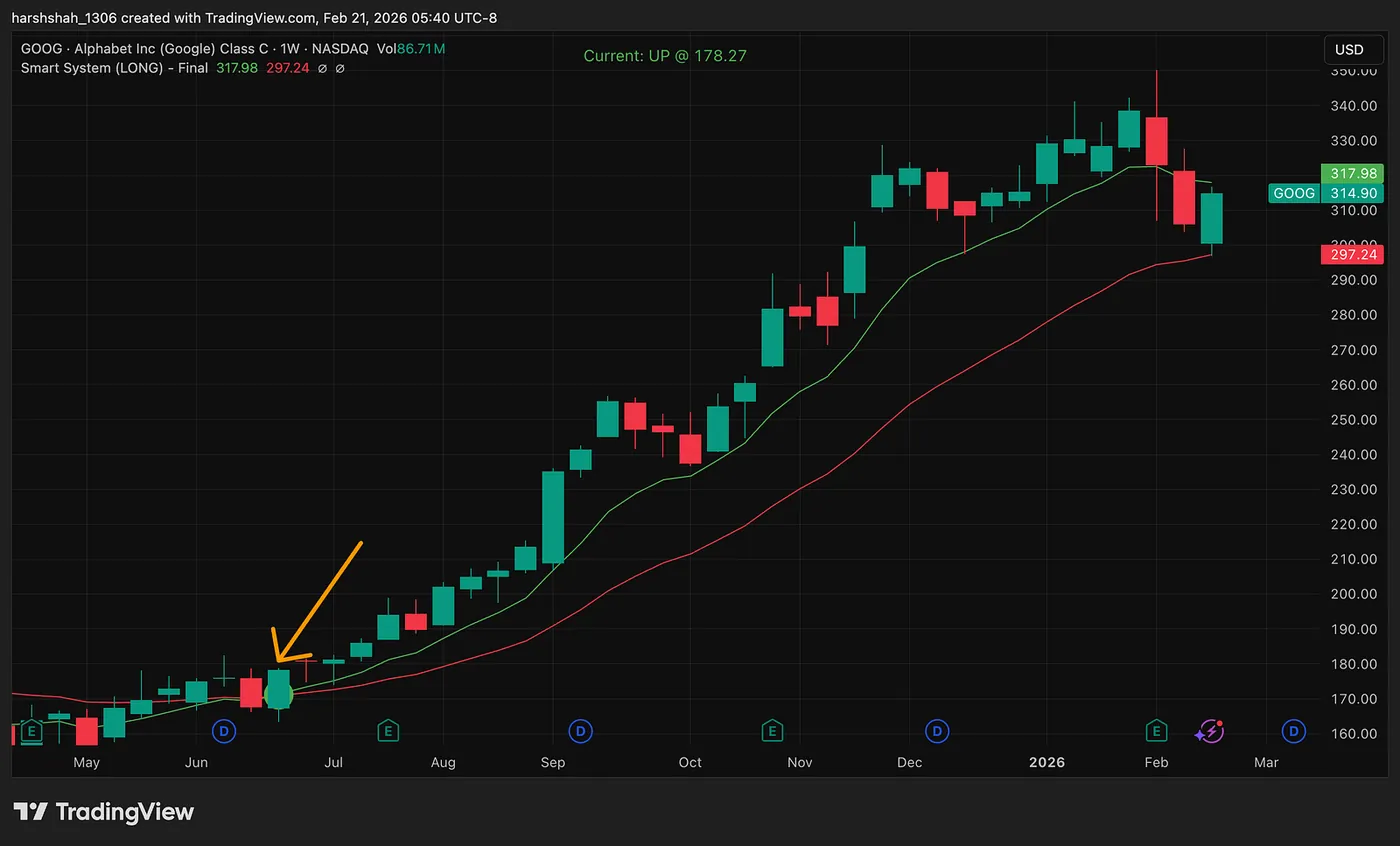 Google: 75% Gain (Still Strong) — SPY +57%, Gold +170%, Google +75% — The Simple Momentum Rule I Use
