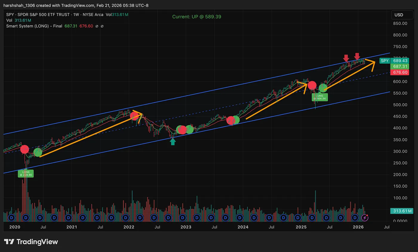 SPY — A Classic Case Study — SPY +57%, Gold +170%, Google +75% — The Simple Momentum Rule I Use