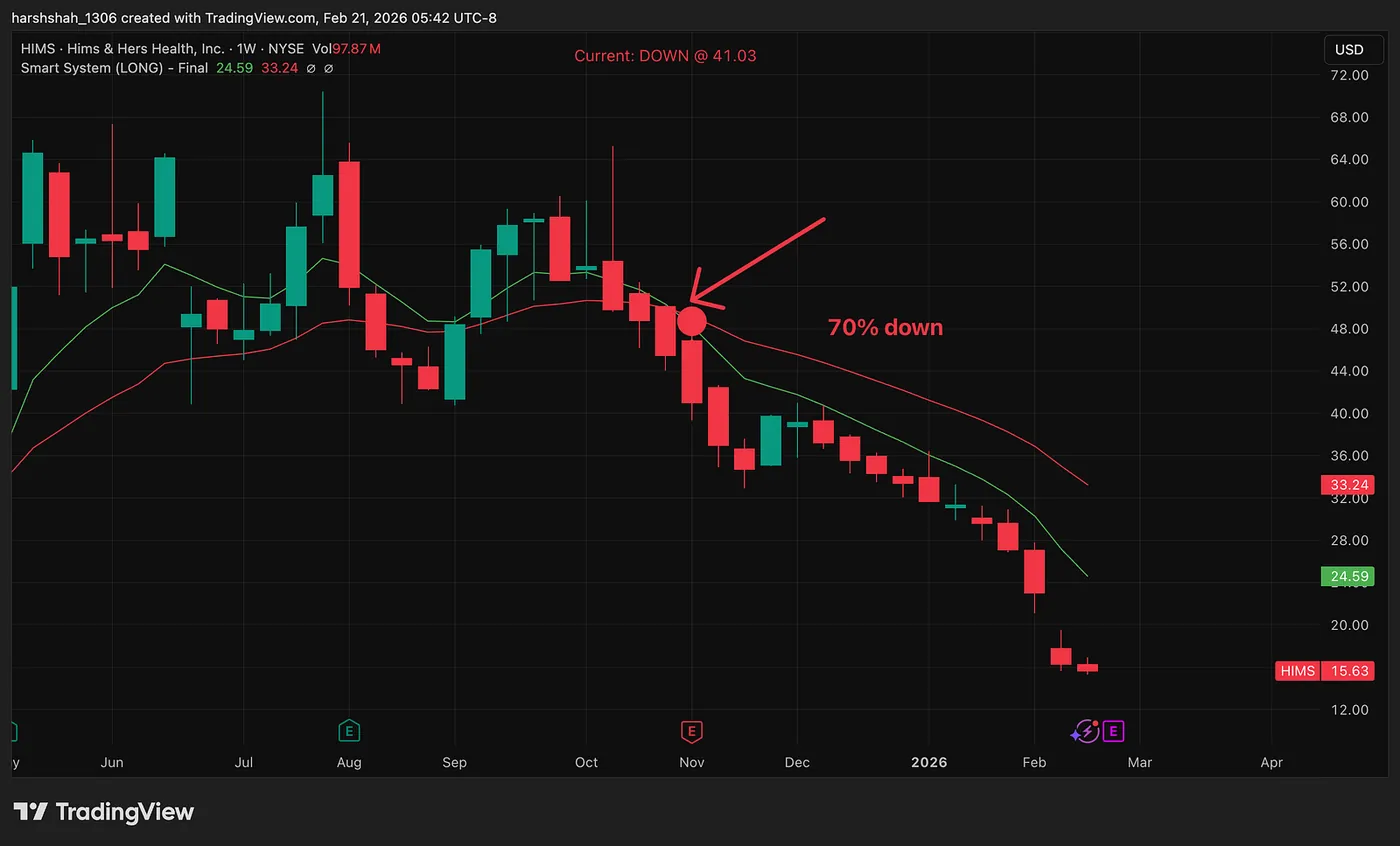 HIMS: Momentum down since 41$, now 15$ (70% crash) — SPY +57%, Gold +170%, Google +75% — The Simple Momentum Rule I Use
