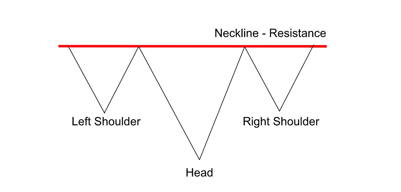 The Inverse Head & Shoulders — My LatentView 2.5R trade — A 27.5% gain using a single chart pattern — Here’s How