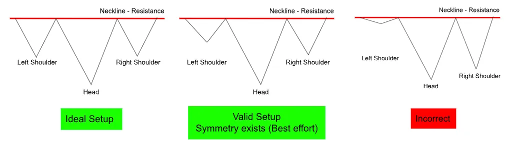 Key Rules for Identifying the Inverse Head & Shoulders — My LatentView 2.5R trade — A 27.5% gain using a single chart pattern — Here’s How