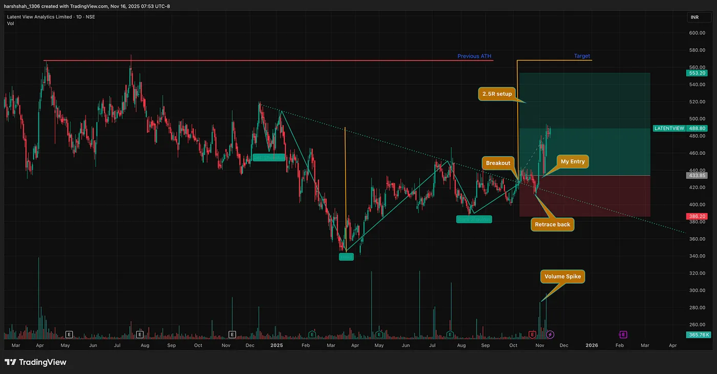 LatentView — Daily Chart — My LatentView 2.5R trade — A 27.5% gain using a single chart pattern — Here’s How