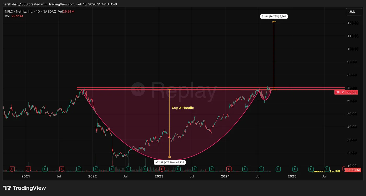 September 2024 — Netflix Testing the Cup & Handle Neckline — Netflix Is Down 44% — Now Things Are Getting Interesting…Here’s Why