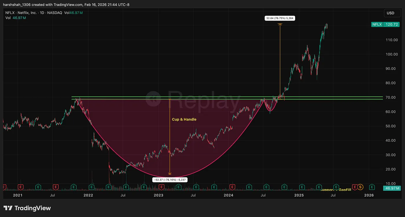 May 2025 — Target Achieved: 75% Gain in 9 Months — Netflix Is Down 44% — Now Things Are Getting Interesting…Here’s Why
