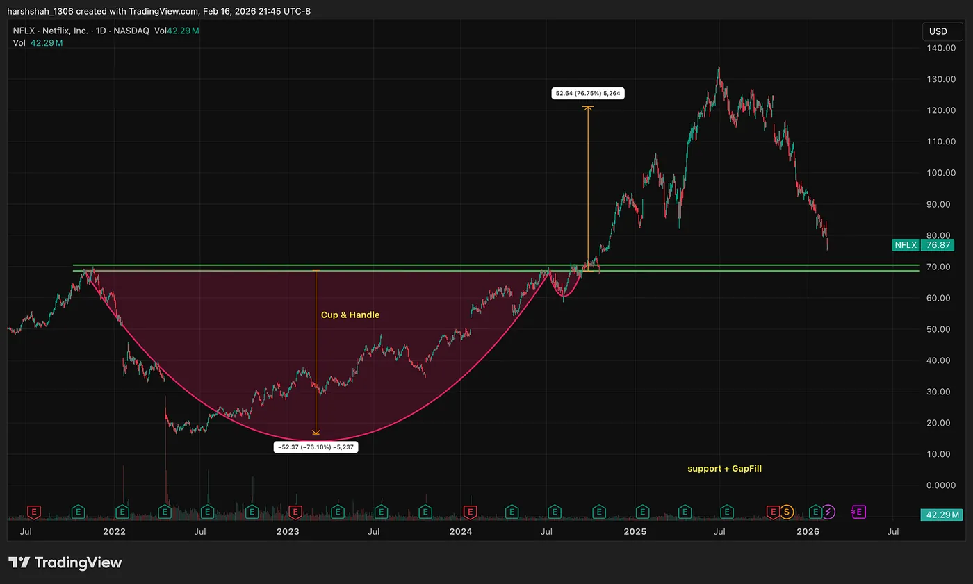 Fast Forward to Today — February 2026 — Netflix Is Down 44% — Now Things Are Getting Interesting…Here’s Why