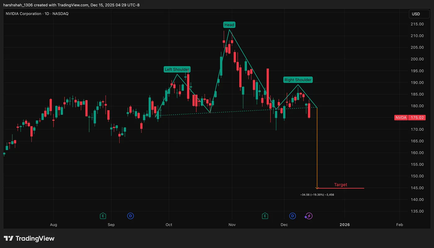 NVDA — Head & Shoulder Chart Pattern Formation — NVIDIA Chart Signals Potential Downside Toward $145 - Here’s Why