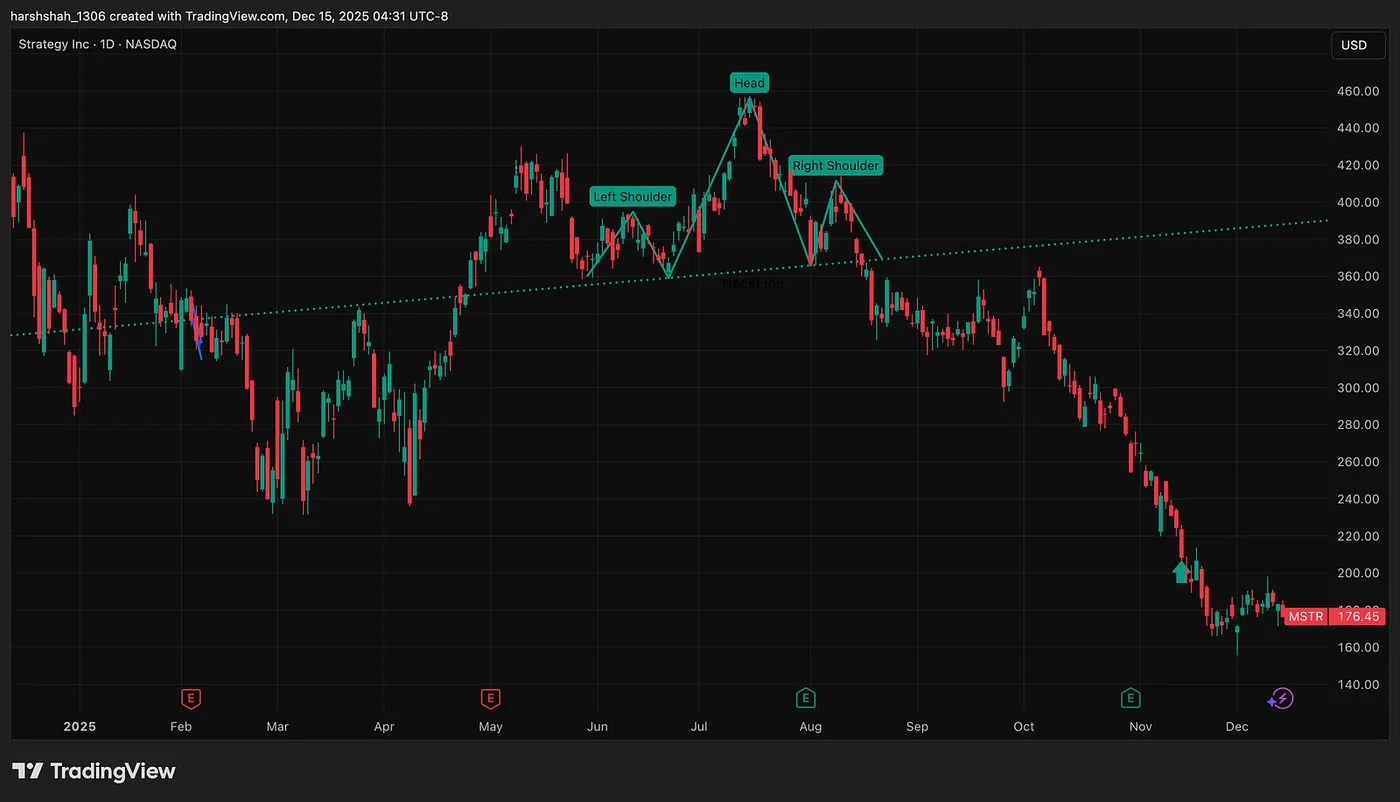Past Case Studies: MSTR — NVIDIA Chart Signals Potential Downside Toward $145 - Here’s Why