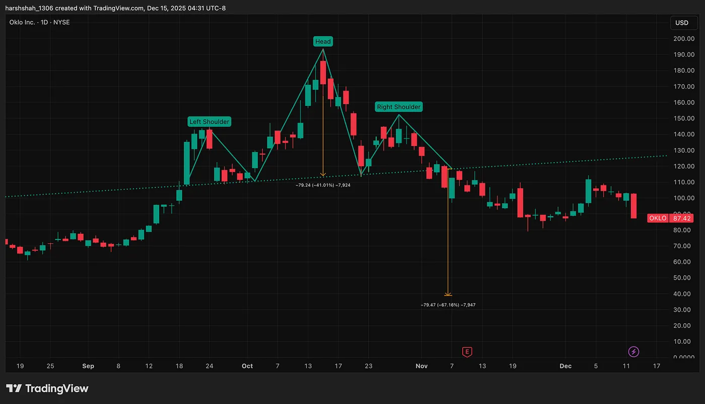 OKLO: Head & Shoulder breakdown in Play — NVIDIA Chart Signals Potential Downside Toward $145 - Here’s Why