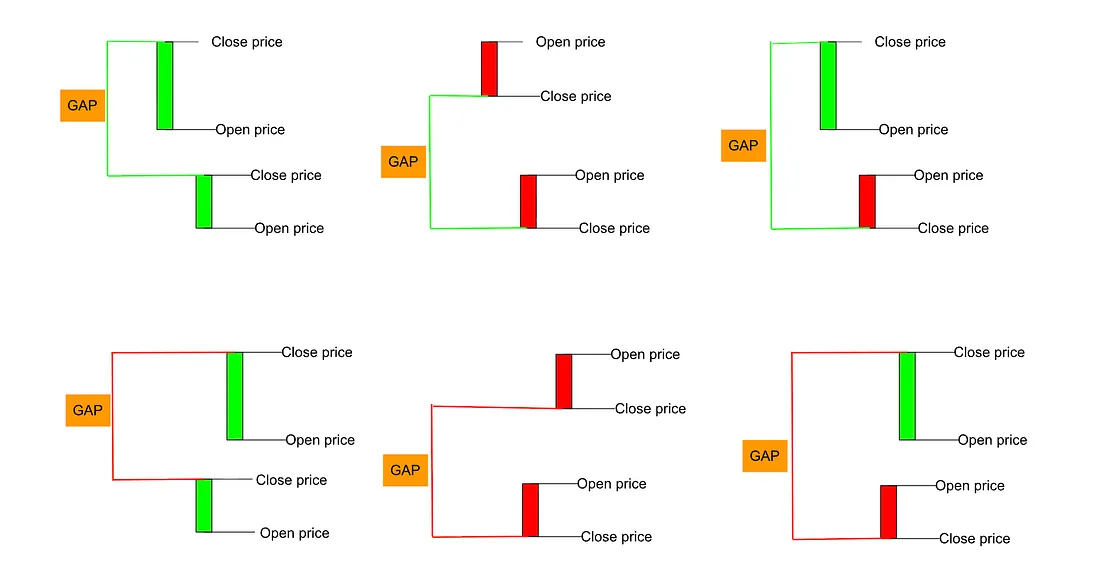 Key Rules to identify gap fills — Oracle Dropped 49% in 3 Months, I Purchased $10,000 Worth at $179.63 Here’s Why….