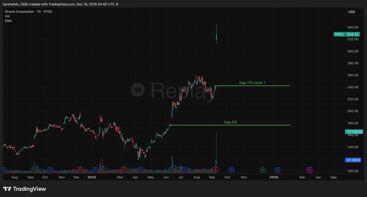 September 10 — A Day to Remember — Oracle Dropped 49% in 3 Months, I Purchased $10,000 Worth at $179.63 Here’s Why….