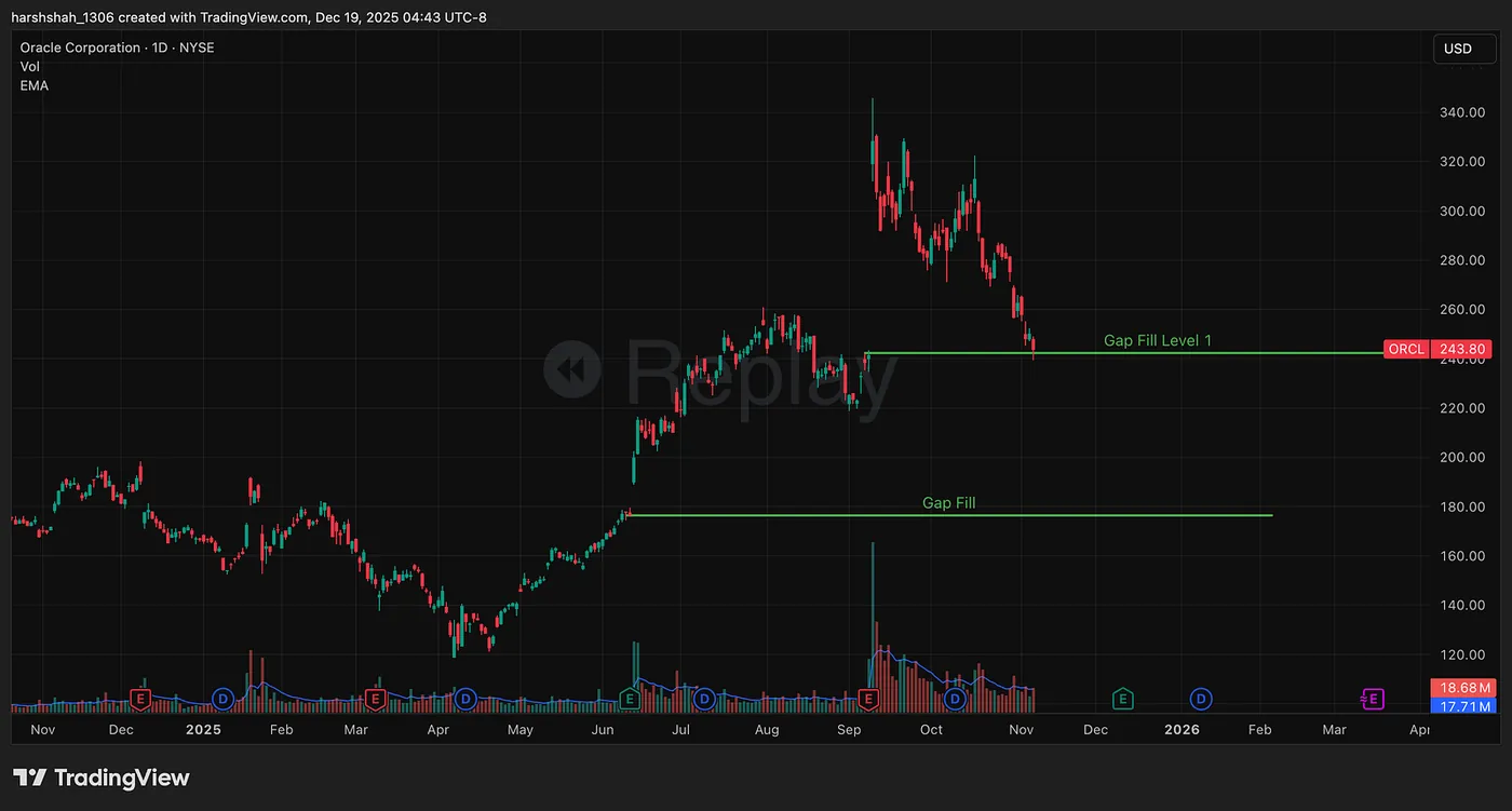 November 6, 2025 — Oracle Dropped 49% in 3 Months, I Purchased $10,000 Worth at $179.63 Here’s Why….