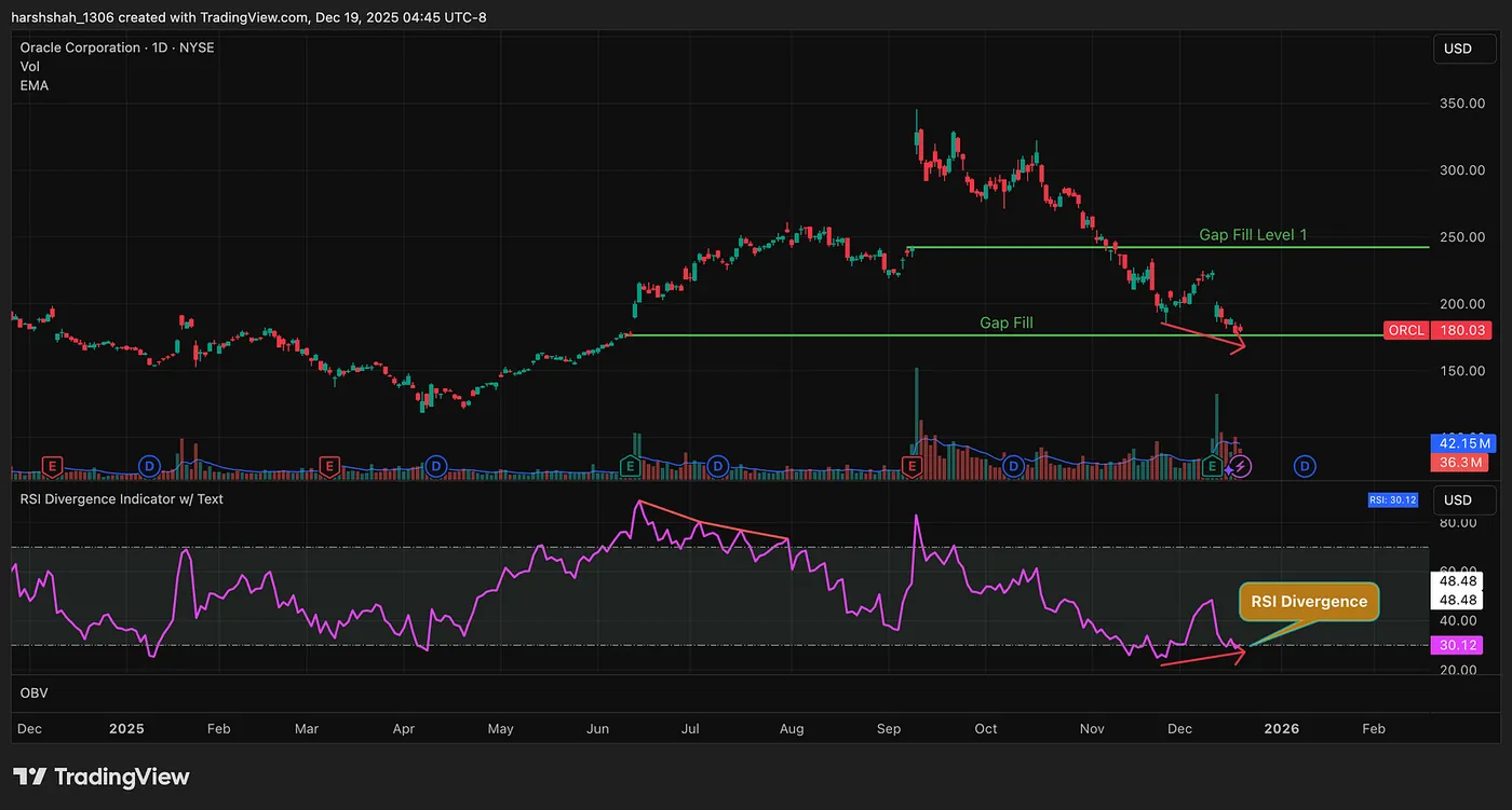 December 18, 2025 — Oracle Dropped 49% in 3 Months, I Purchased $10,000 Worth at $179.63 Here’s Why….