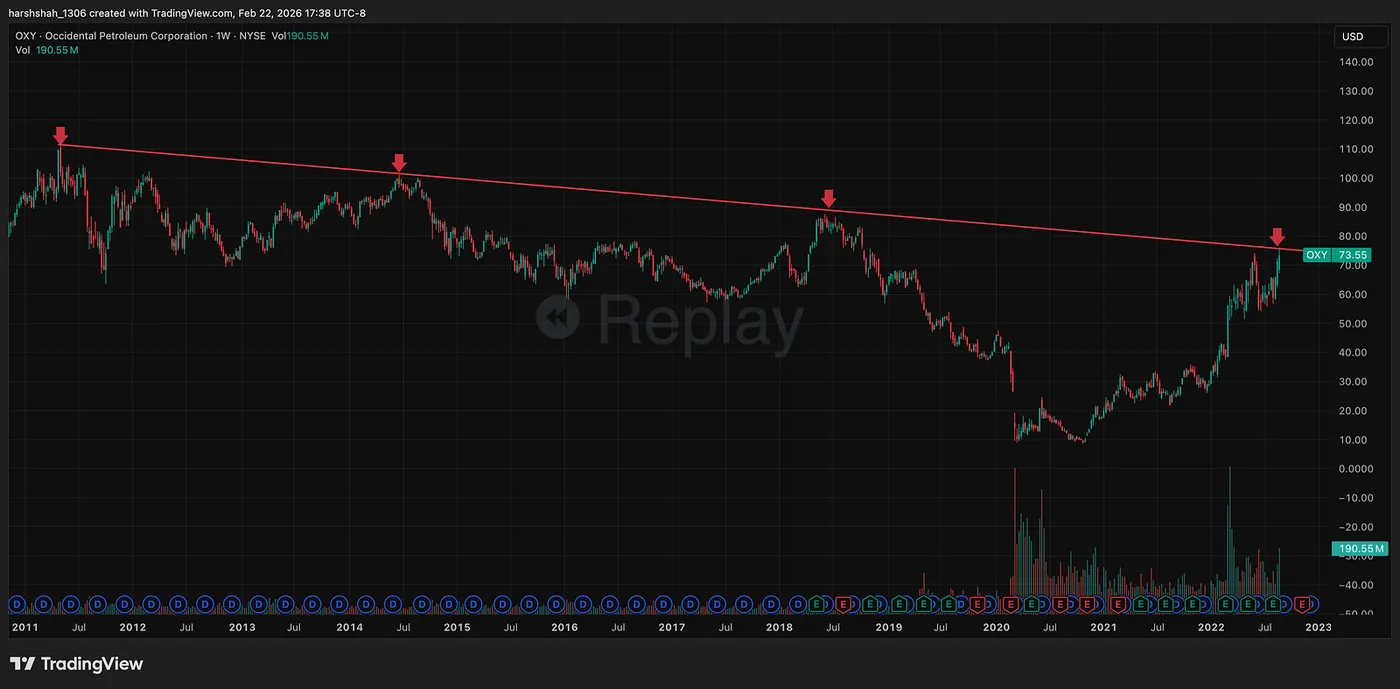 August 2022 — The Resistance Test — OXY: A Rare 3-Factor Setup With ~35% Upside Potential