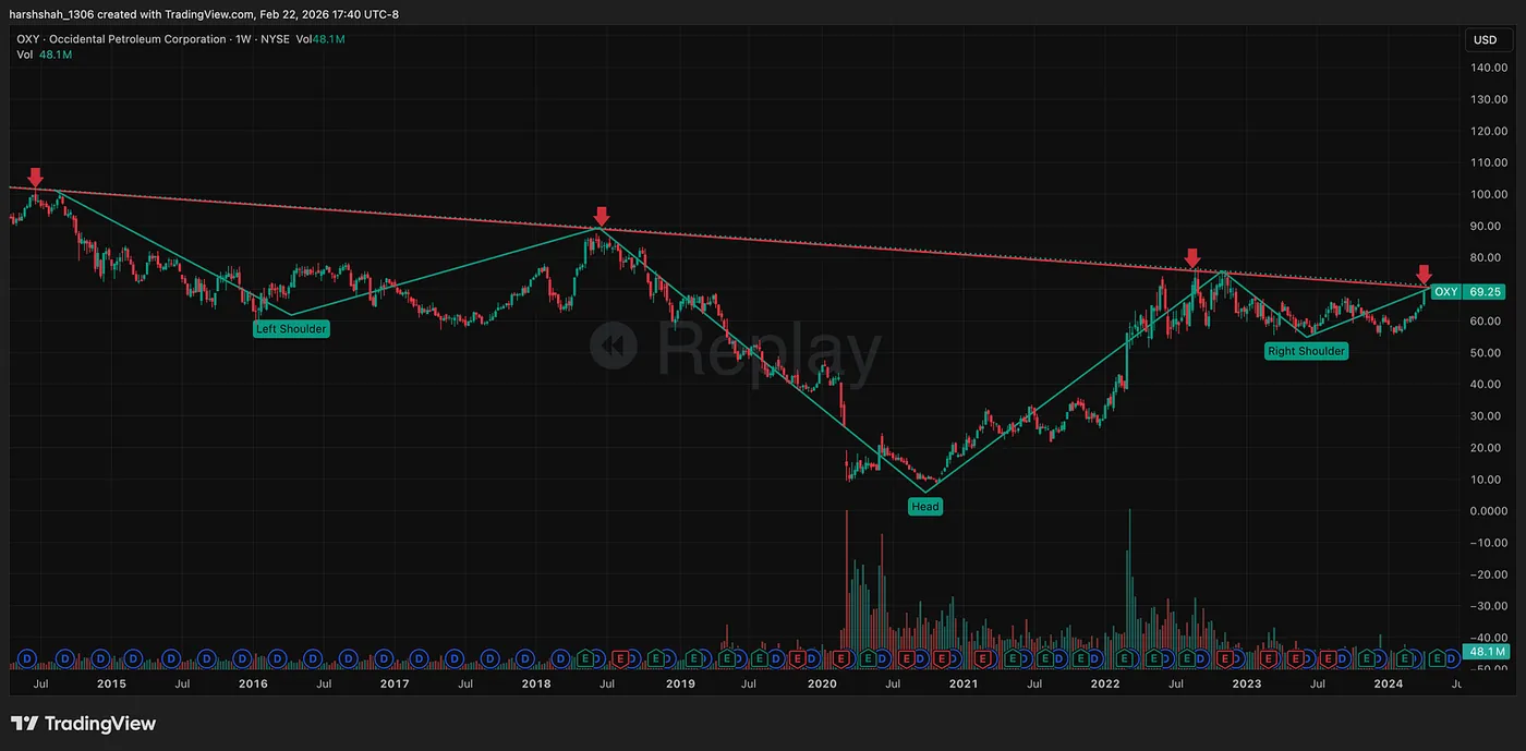 April 2024 — Resistance Gets Tested Again — OXY: A Rare 3-Factor Setup With ~35% Upside Potential