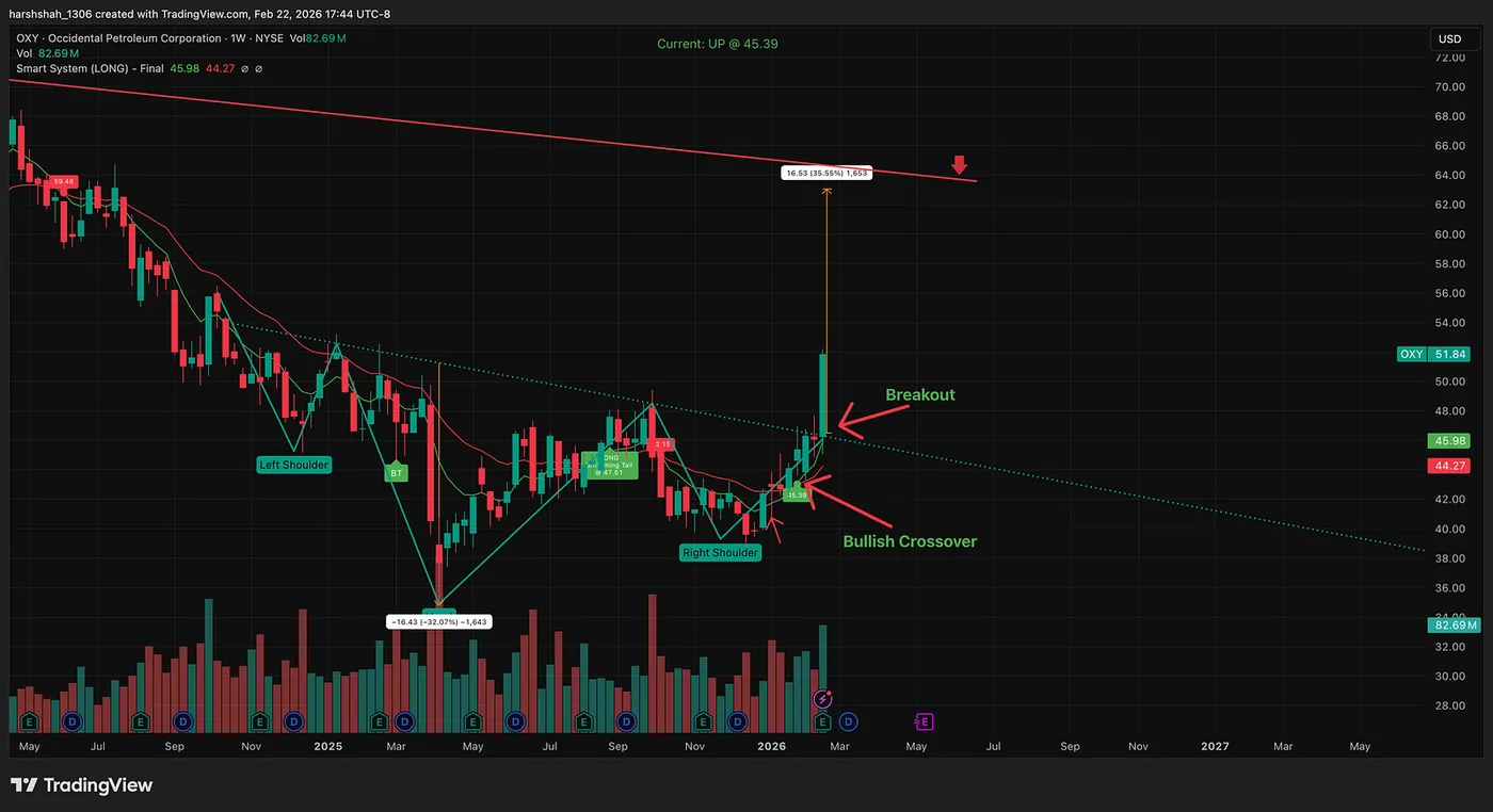 February 22, 2026 — Momentum Shift Begins — OXY: A Rare 3-Factor Setup With ~35% Upside Potential