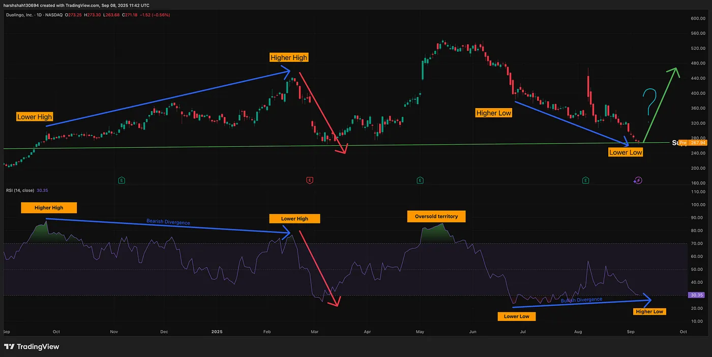 Duolingo — A two factor setup: Bullish Divergence + Support Zone — How I Beat FOMO and Spot Reversals Using One Simple Indicator