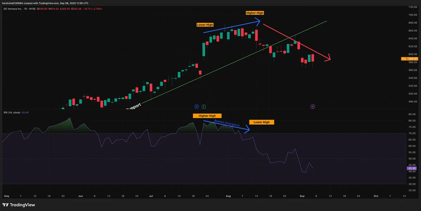 GEV — Over bought RSI + Bearish Divergence — How I Beat FOMO and Spot Reversals Using One Simple Indicator