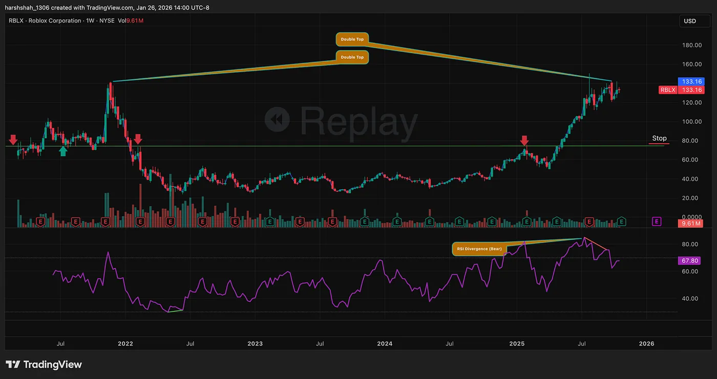 Weekly Chart — TradingView.com — Roblox After a 49% Crash: A High-Probability Reversal Setup
