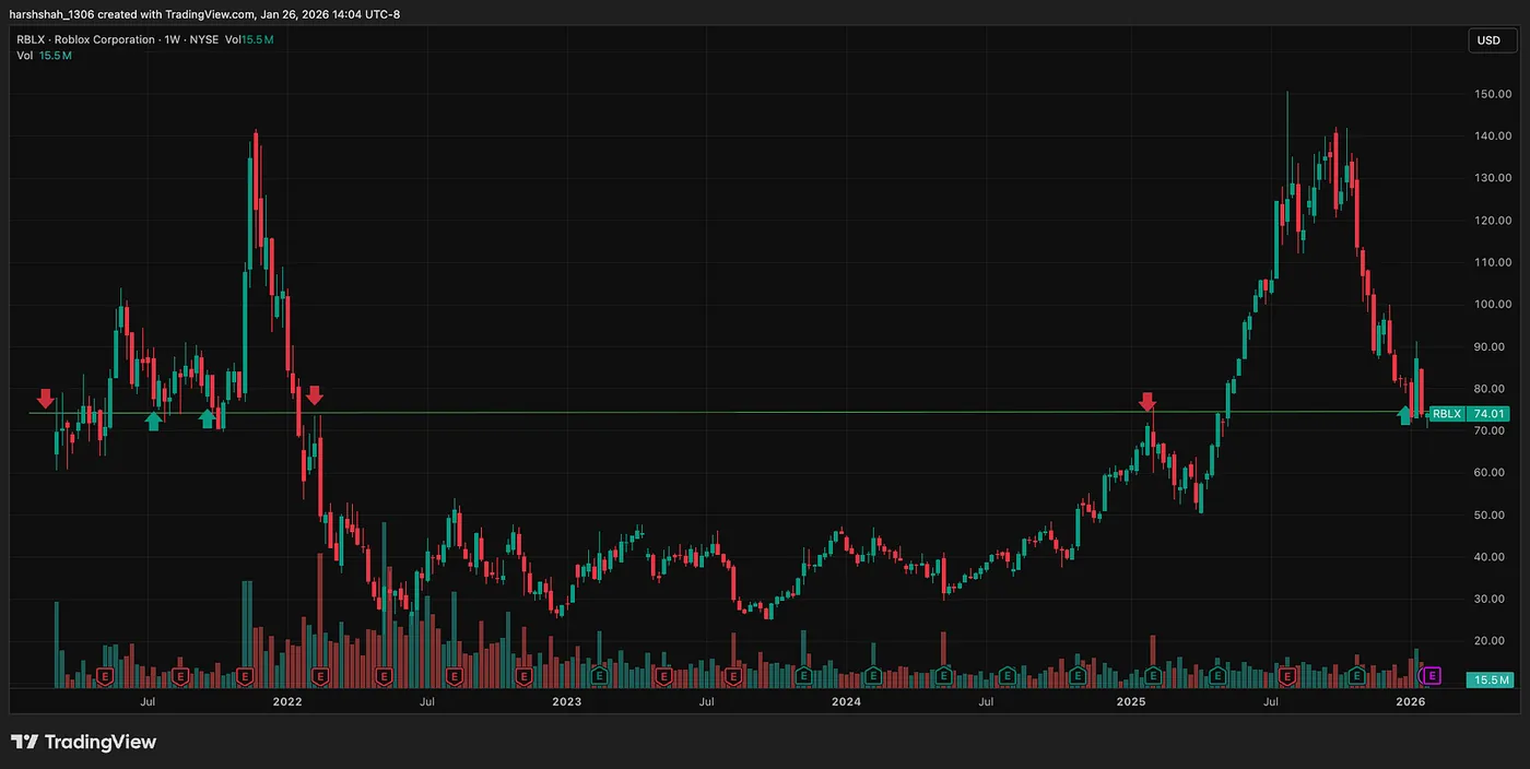 Weekly Chart — TradingView.com — Roblox After a 49% Crash: A High-Probability Reversal Setup