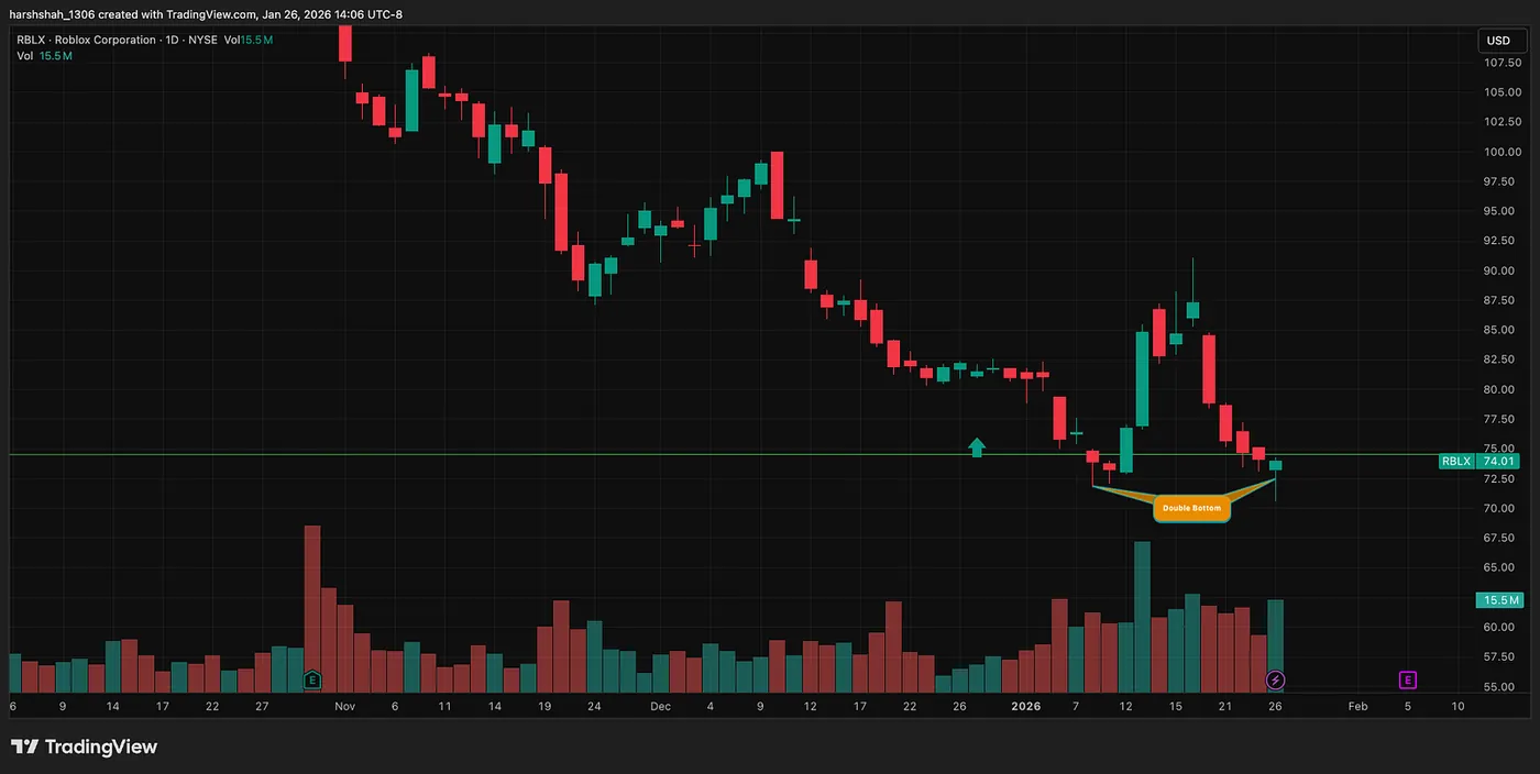 Daily Chart — TradingView.com — Roblox After a 49% Crash: A High-Probability Reversal Setup