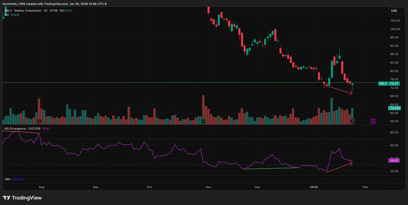Daily Chart — TradingView.com — Roblox After a 49% Crash: A High-Probability Reversal Setup