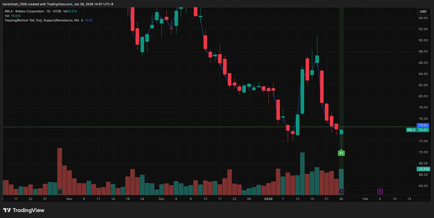 Daily Chart — TradingView.com — Roblox After a 49% Crash: A High-Probability Reversal Setup