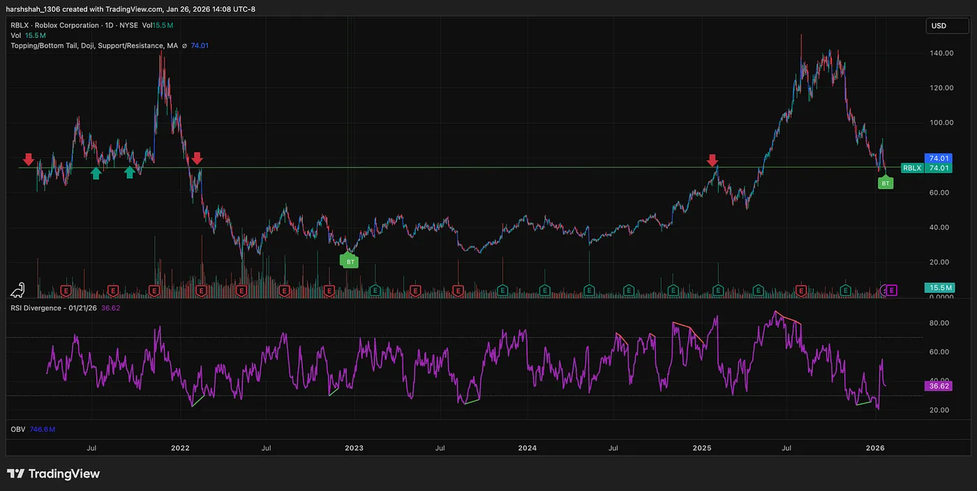 Complete Setup — TradingView.com — Roblox After a 49% Crash: A High-Probability Reversal Setup