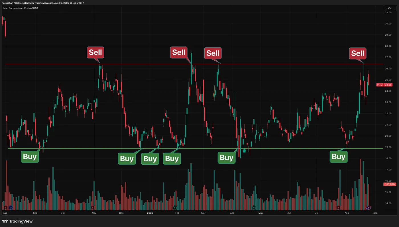 Intel Daily Chart — TradingView.com — Trading with a Plan: How I Use Support & Resistance to Beat Emotional Trading