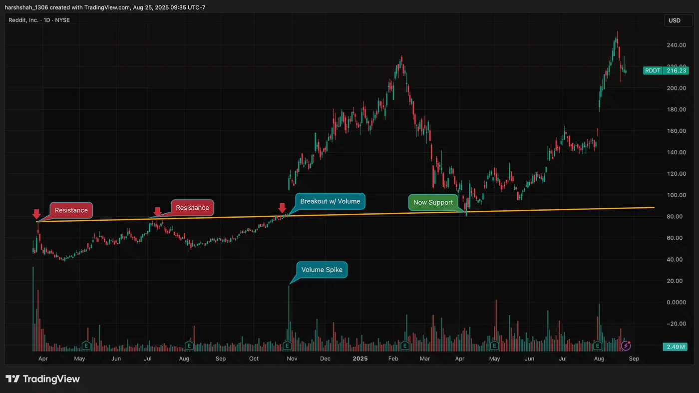 Reddit Daily Chart — TradingView.com — Trading with a Plan: How I Use Support & Resistance to Beat Emotional Trading