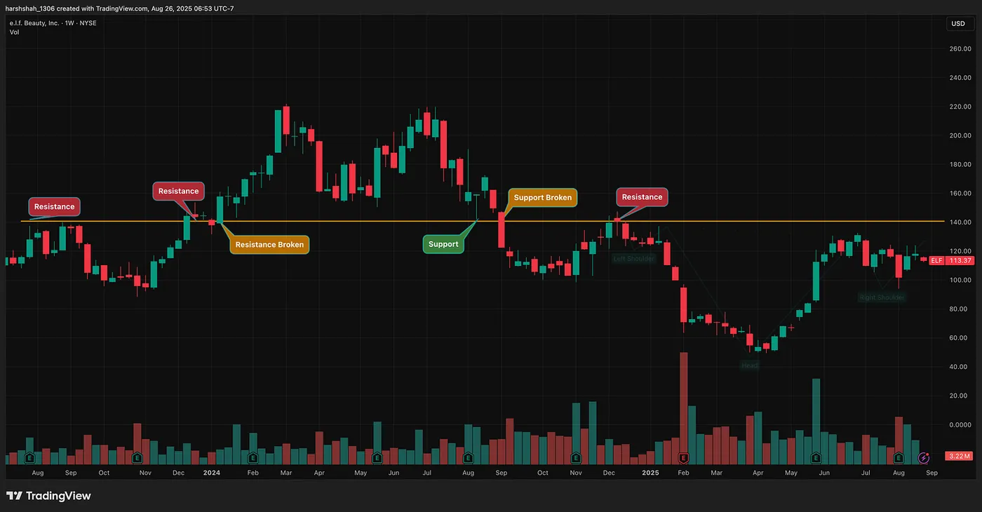 ELF — When Support becomes Resistance — Trading with a Plan: How I Use Support & Resistance to Beat Emotional Trading