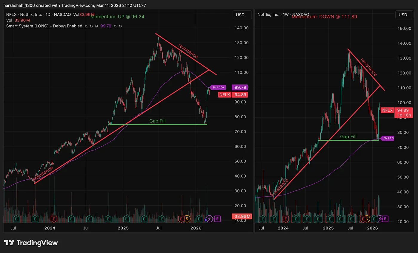 Netflix: TradingView.com — Netflix Bounced 30% Here — Now Microsoft is Sitting at the Exact Same Level.