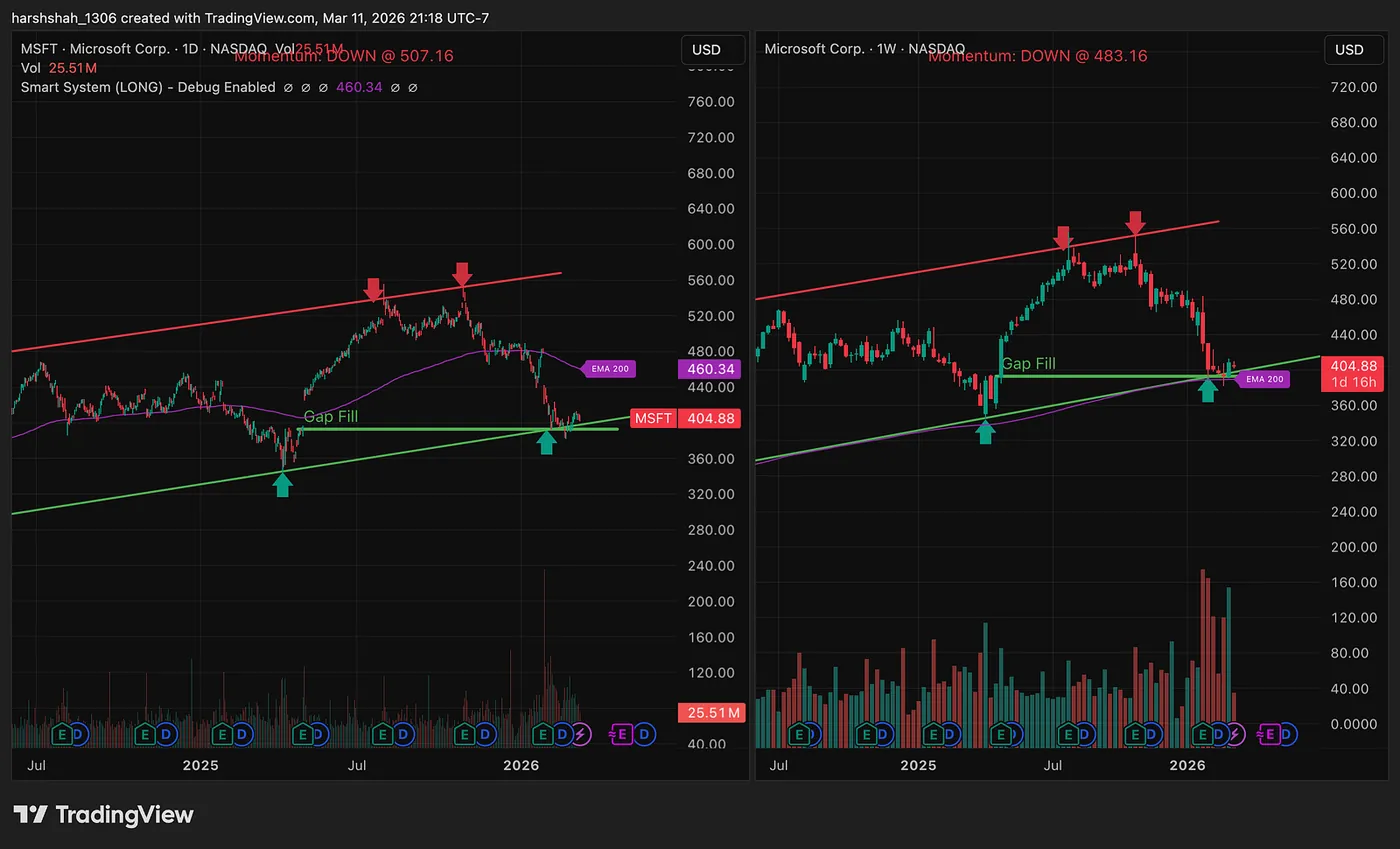 MSFT sitting at 200-week EMA + Gap Fill zone — Netflix Bounced 30% Here — Now Microsoft is Sitting at the Exact Same Level.