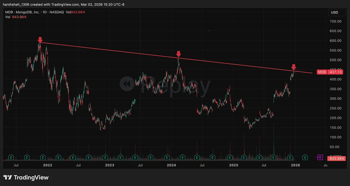 December 19th, 2025 — The Warning Sign — MDB — The 45% Drop That the Charts Warned About