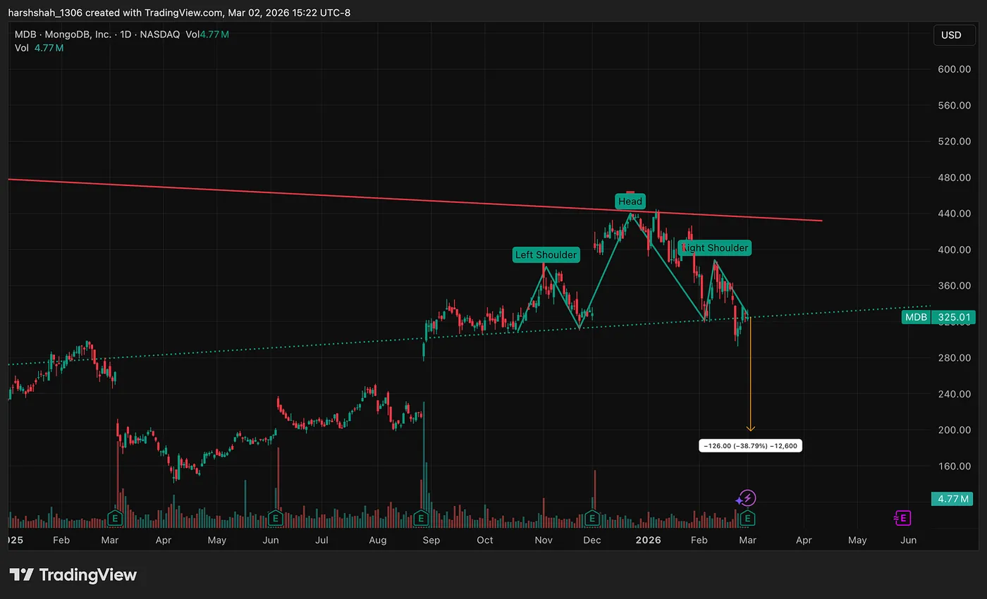 Early March— The Setup Forms — MDB — The 45% Drop That the Charts Warned About
