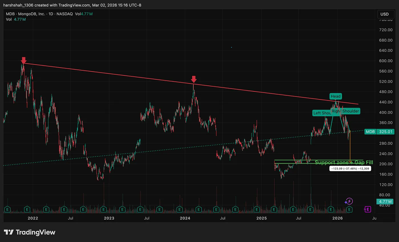 Today — The Full Picture — MDB — The 45% Drop That the Charts Warned About