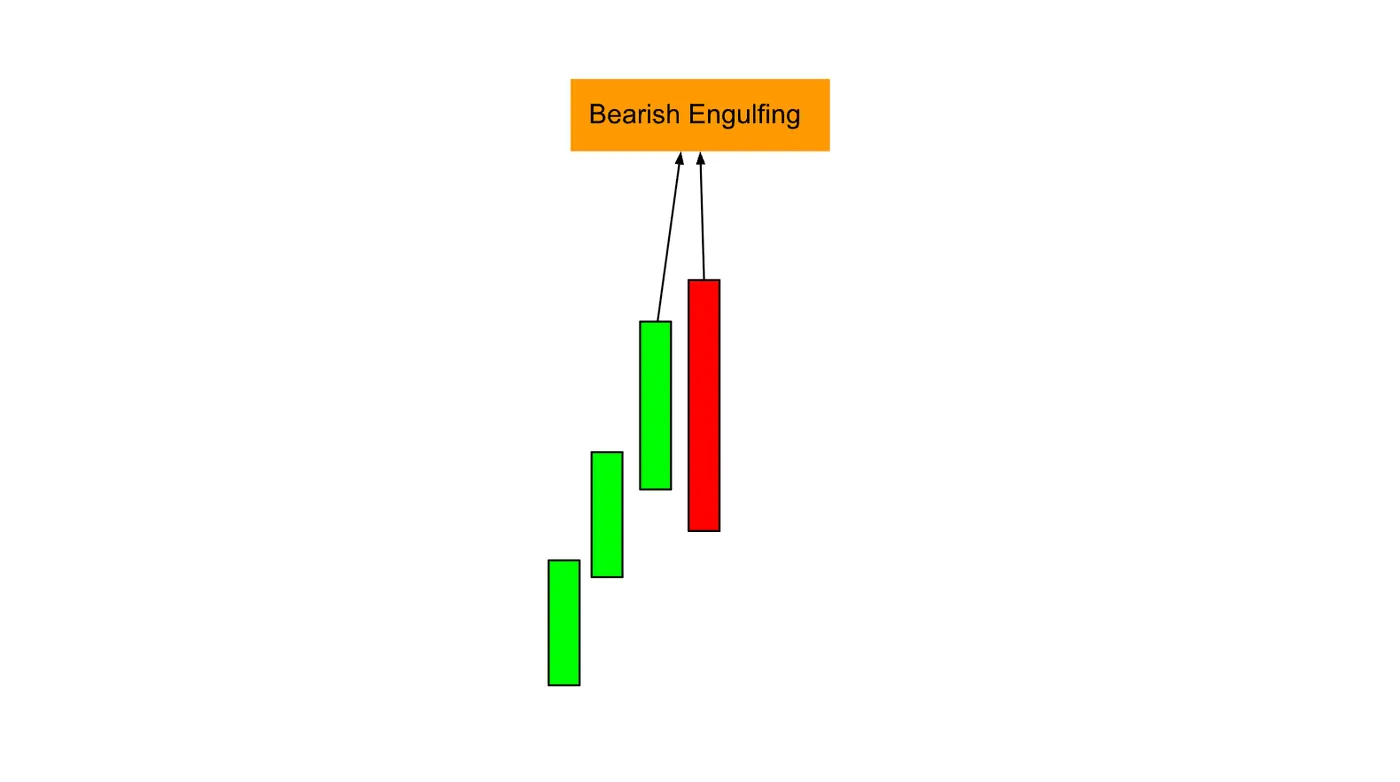 Bearish Engulfing Candle — Bitcoin’s ~10% crash and Tesla’s slide started with One Candle — The Bearish Engulfing Pattern