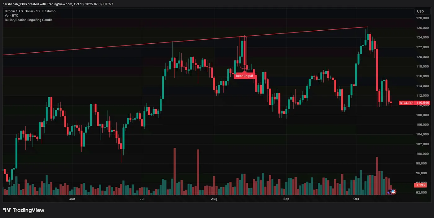 Bitcoin — TradingView.com — Bitcoin’s ~10% crash and Tesla’s slide started with One Candle — The Bearish Engulfing Pattern