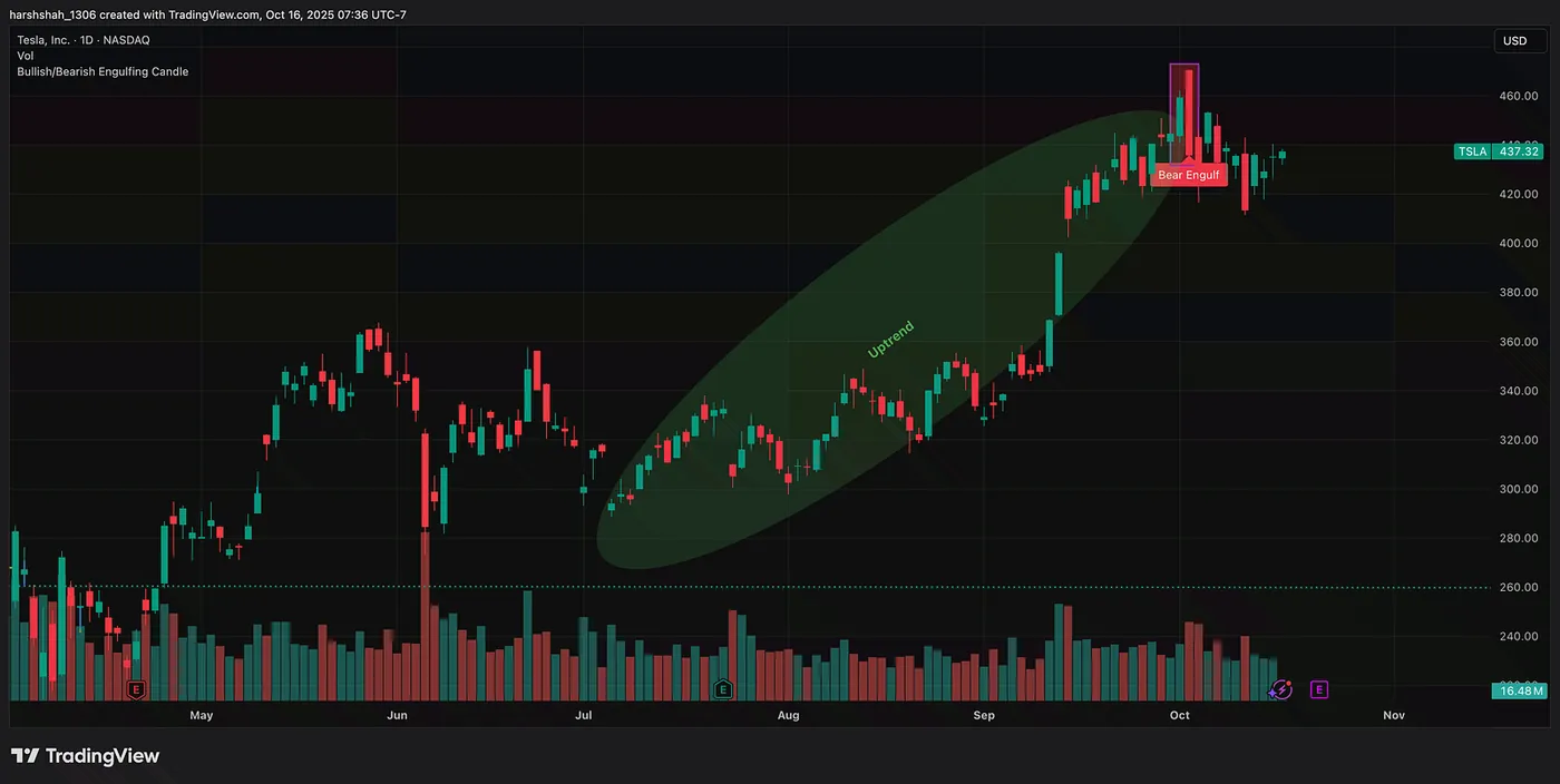 TSLA — Bearish Engulfing in Play — Bitcoin’s ~10% crash and Tesla’s slide started with One Candle — The Bearish Engulfing Pattern