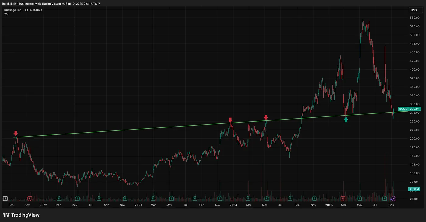 Factor 1: At a long term Support . — This Stock Has a 80%+ Chance of a Bounce — Here’s Why