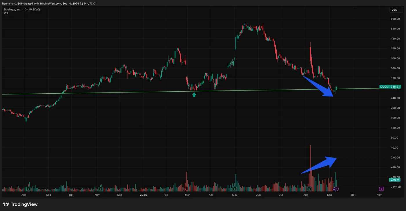 Factor 2: Volume Spike — Sign of Accumulation — This Stock Has a 80%+ Chance of a Bounce — Here’s Why