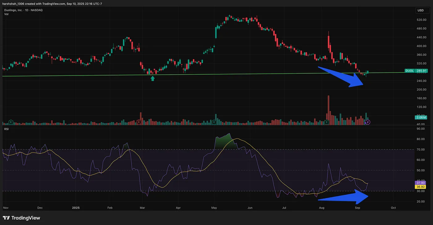 Factor 3: RSI Divergence — This Stock Has a 80%+ Chance of a Bounce — Here’s Why