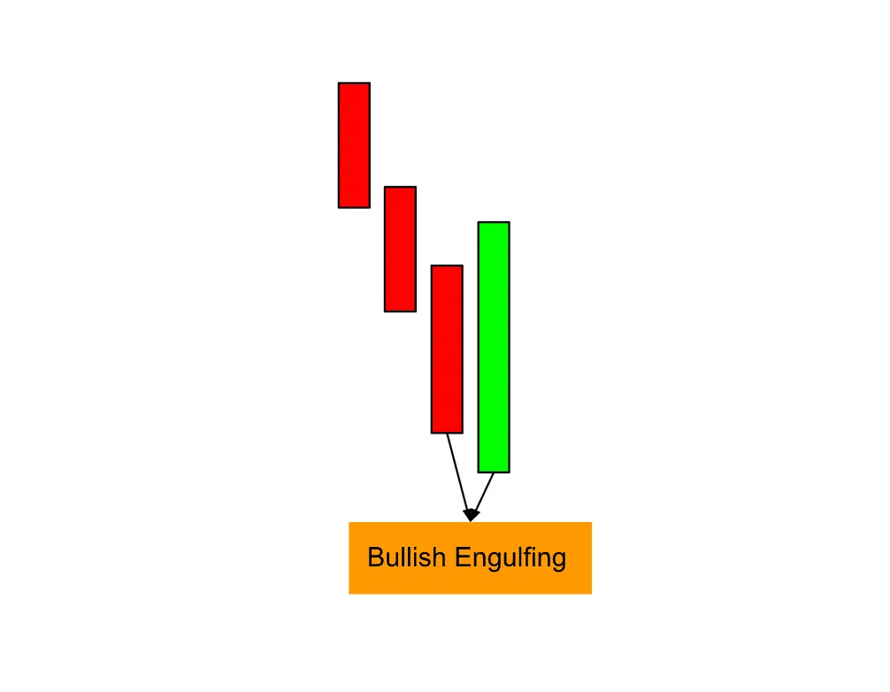 Bullish Engulfing — The Bullish Engulfing Candle — A Simple Signal That Buyers Are Back