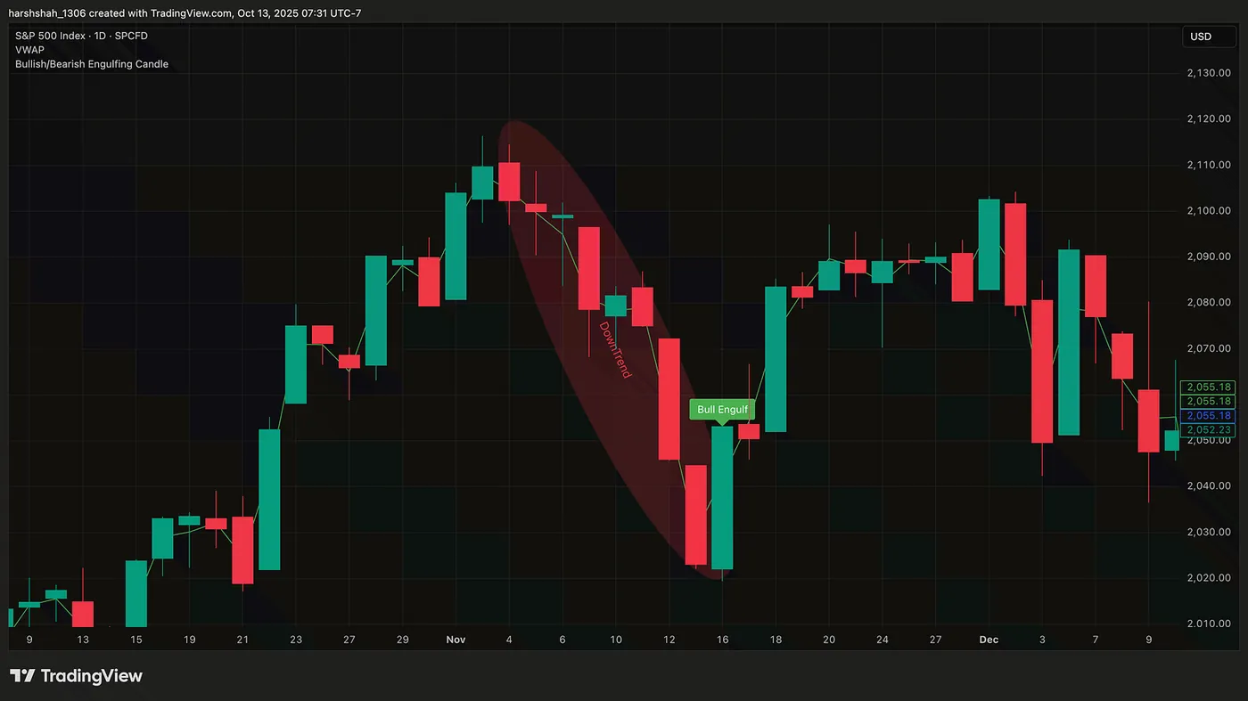 SPY — Case Study — The Bullish Engulfing Candle — A Simple Signal That Buyers Are Back