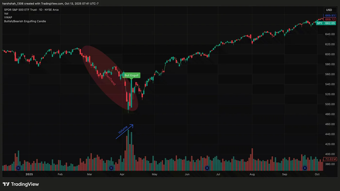 SPY — April 2025 (Tariff Lows) — The Bullish Engulfing Candle — A Simple Signal That Buyers Are Back