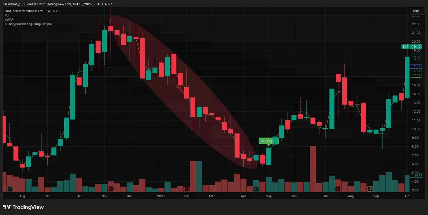 GrafTech Technologies (EAF) — The Bullish Engulfing Candle — A Simple Signal That Buyers Are Back