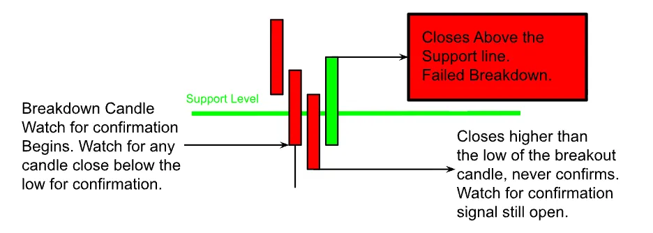 Case 4: Support Breakdown, Failed Attempt — How I Saved Thousands by Dodging MSFT’s Earnings Fakeout