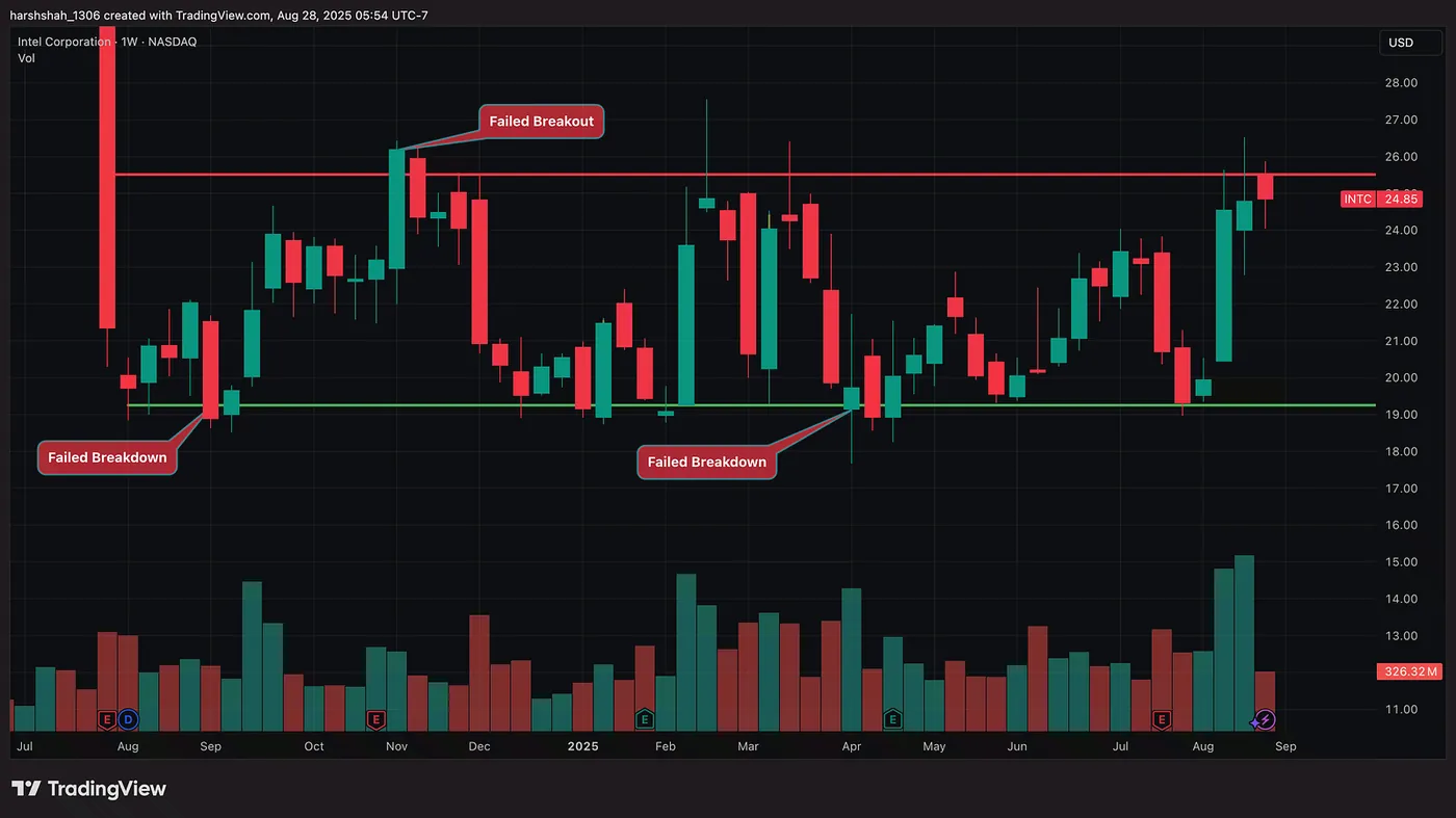 Intel Weekly Chart — TradingView.com — How I Saved Thousands by Dodging MSFT’s Earnings Fakeout